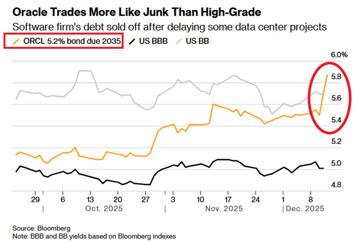 🚨Oracle debt is trading more like junk:

$ORCL corporate bonds are now trading closer to high-yield than investment-grade.

This comes as its Credit Default Swaps (CDS) hit the highest level since the Great Financial Crisis.

Oracle CDS have become a credit market barometer for