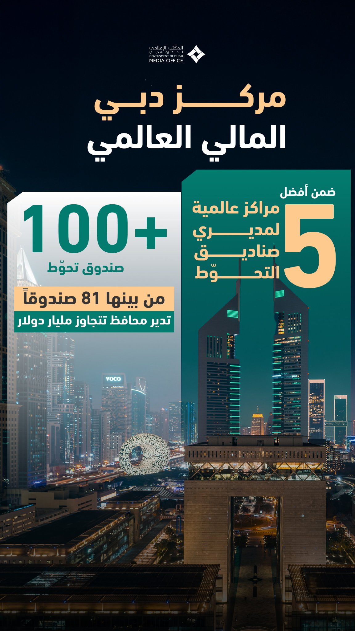 مركز دبي المالي العالمي. ضمن أفضل 5 مراكز عالمية لمديري صناديق التحوّط. +100 صندوق تحوّط. من بينها 81 صندوقاً تدير محافظ تتجاوز مليار دولار 