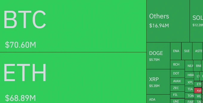 🔴COINTELGRAPH: 🚨 ALLERTA: Oltre 210 milioni di dollari cancellati in liquidazioni in soli 60 minuti.