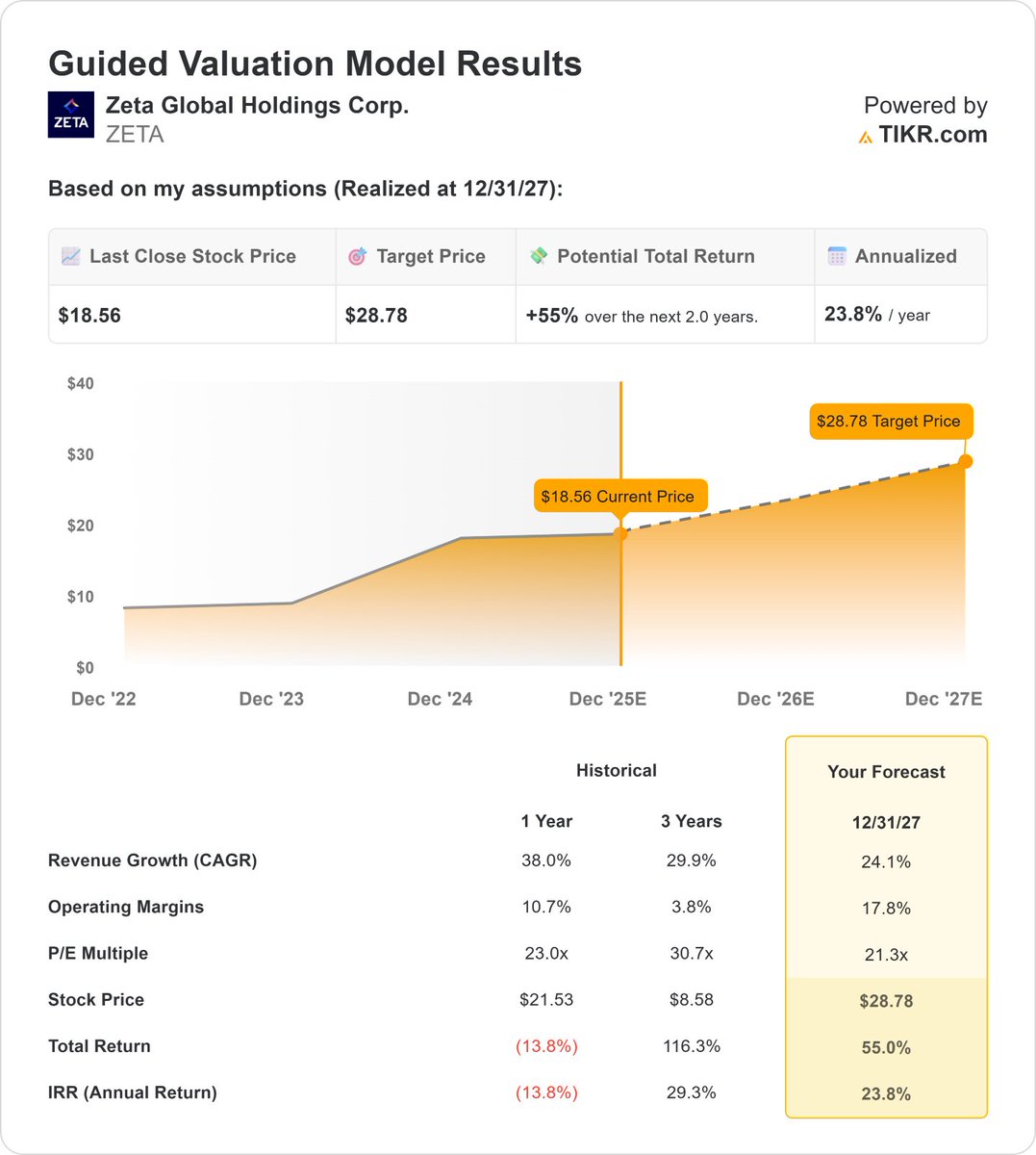 Zeta could rise 55% to $29/share and still trade well below its November 2024 high of $36.

The business is expected to grow revenue north of 20% annually while operating margins expand toward the high teens, supporting solid earnings growth without requiring multiple expansion.