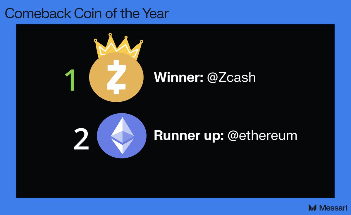 Comeback Coin of the Year 🏆 @mert will be happy about this one: ZEC beat  out ETH for the Comeback Coin of the Year. Privacy moved to the forefront  in 2025, and @