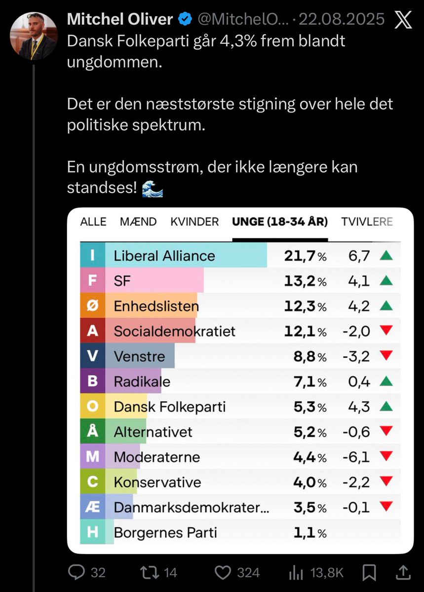 FlensborgMagnus's tweet photo. For et par måneder siden var det en “kæmpe succes” at DF var det 7. største parti blandt de unge. 

Nu er det en 8.plads - og igen vidner det åbenbart om en kæmpe fremgang. 

Jeg ved at man skal fejre de sejre man får, men damn - ikke engang top 5? https://t.co/tBNwnAlRhX