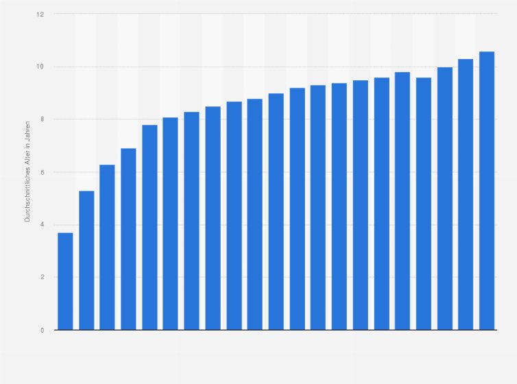 🚗 Autowahnsinn: 60 Mio. Tonnen alle 10 Jahre!1!!1!
/s

Wenn man will kann man alles schlecht reden. Man könnte es auch als wiederkehrende Wirtschaftsleistung sehen.
Aber guess what: Dafür brauchen wir die Industrie in Europa.