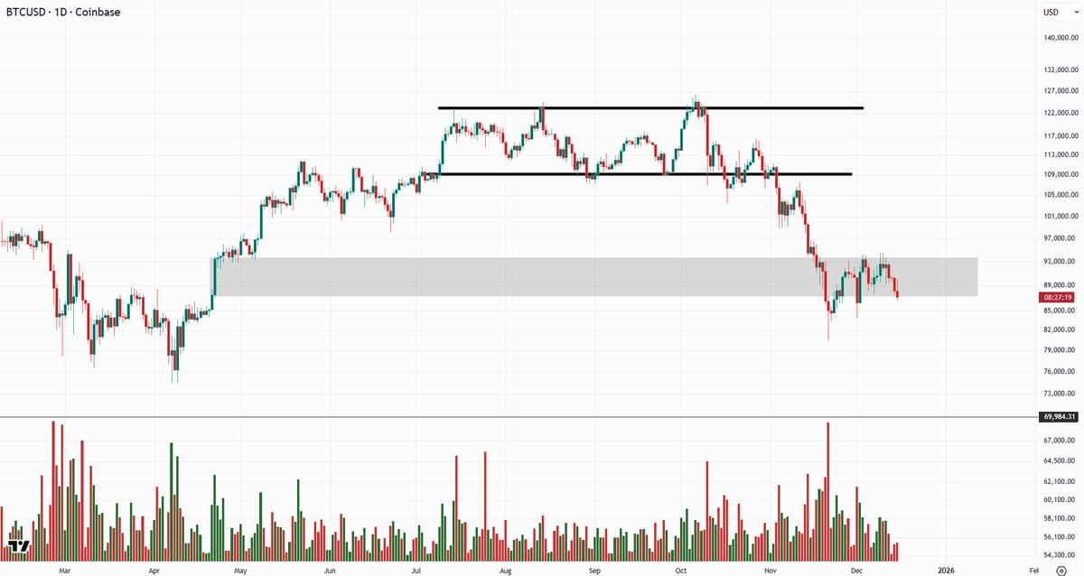 WyckoffAnalysis's tweet photo. Is $BTC heading to $70k?

Alessio &amp; Roman will be discussing it all in today's webinar, which is free, by the way. https://t.co/jEXWPdEoiL