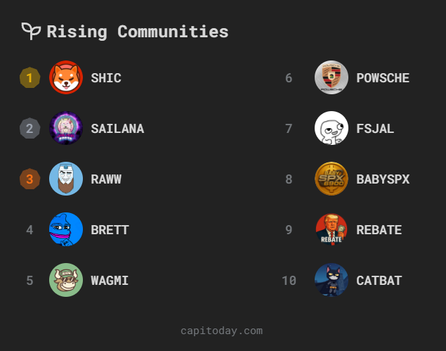 capitoday's tweet photo. Rising Communities on Capitoday!
1️⃣ $SHIC
2️⃣ #SAILANA
3️⃣ $RAWW
4️⃣ $BRETT
5️⃣ $WAGMI
6️⃣ #POWSCHE
7️⃣ $FSJAL
8️⃣ #BABYSPX
9️⃣ $REBATE
🔟 $CATBAT
Discover early communities on Capitoday https://t.co/DpvP46vcPX