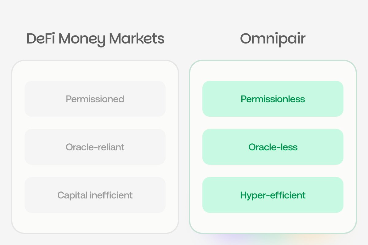 omnipair's tweet image. Gm, 

A quiet few days. We've been focused on delivering on our promise of unified markets for everything. 

This week, we fully unveil the new Omnipair along with our first pools and launch partners.

There's no going back once you use the GAMM.