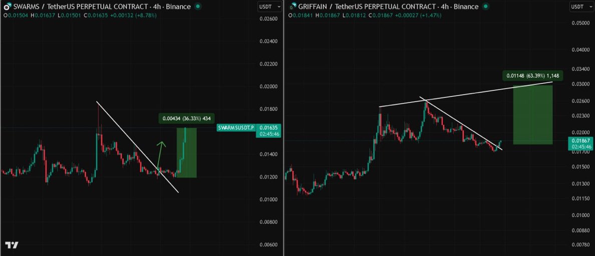 #Swarms + 35%  did you miss? next Ai aGent is #griffain will follow the trend ( #Pippin #Swarms )

Click below to join our free signals group 
 ⬇️ t.me/+Y-ax_WF4fsFjZ
