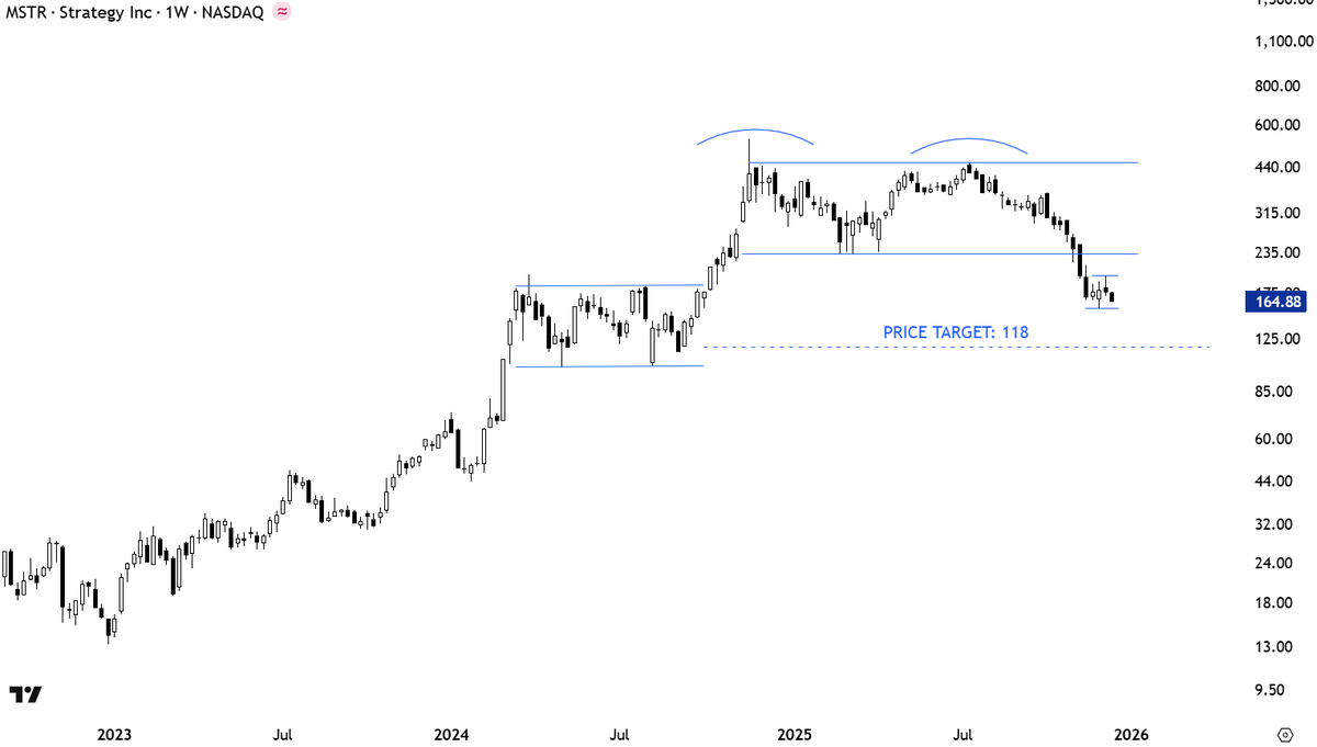 Price target for $MSTR 118. Technical support at 102.3.