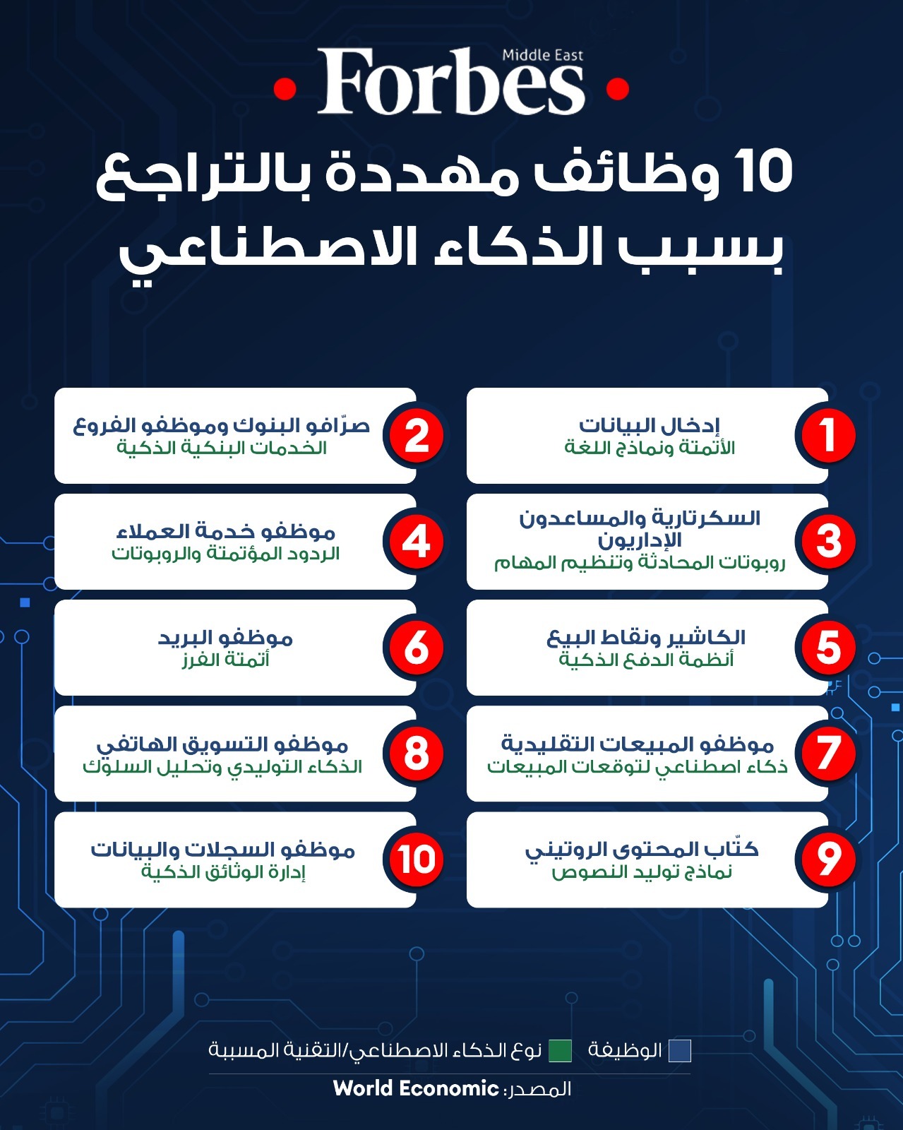 الذكاء الاصطناعي يعيد تشكيل سوق العمل، 10 وظائف قد تتراجع أو تختفي جزئيًا وفق تقرير المنتدى الاقتصادي العالمي 2025.. من إدخال البيانات إلى التسويق الهاتفي 