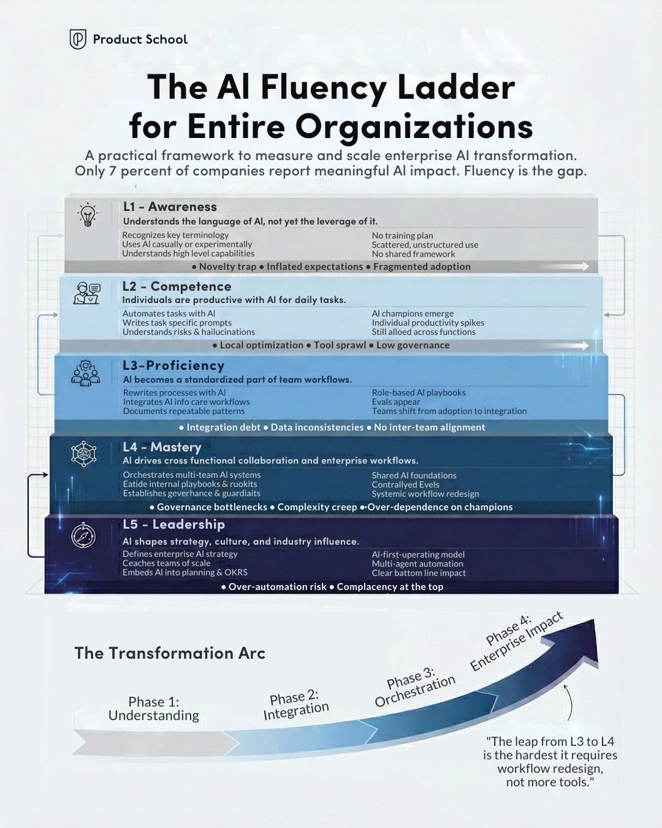 villaumbrosia's tweet image. Most teams play with AI. Few transform with it.

If you want real impact, climb the ladder from casual use to true organizational fluency.

🔖Save this post so your team knows what to aim for!

#ProductManagement