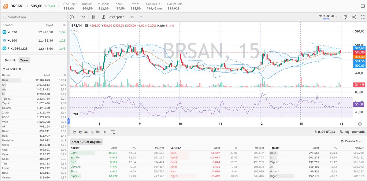 #BRSAN kapanış grafik, hisse aracı kurum ve takas dağılımı 📊

⬇️
