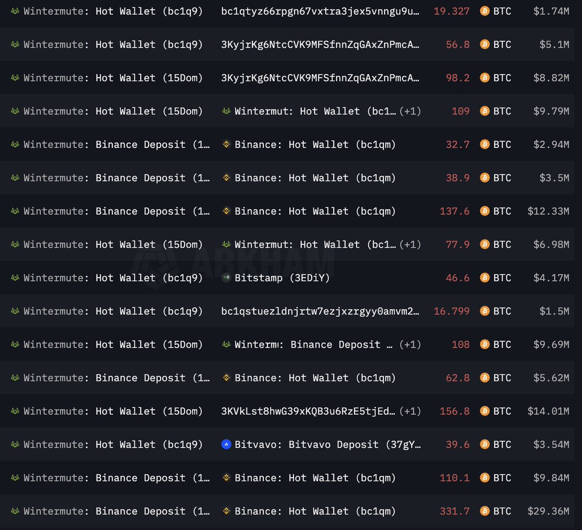 🚨BREAKING:

WINTERMUTE IS AGGRESSIVELY SELLING BITCOIN

THEY ALREADY OFFLOADED OVER $1.8B IN $BTC

DO THEY KNOW SMTH?