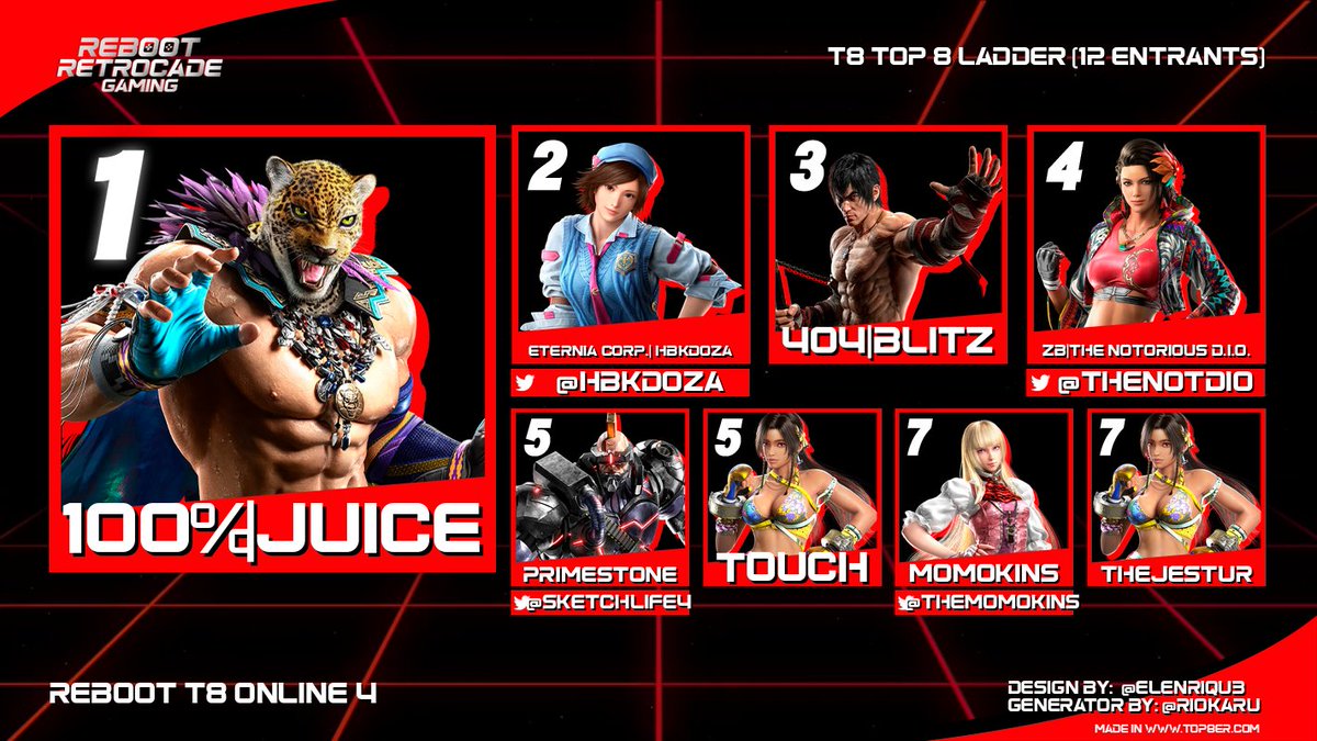 Results from Friday Tournament (VODs being processed as we speak). Thanks to those who participated and supported! And...(see replies)