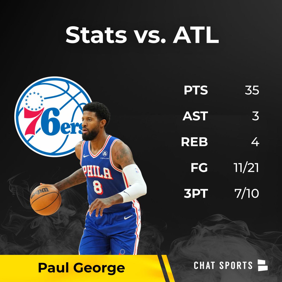 JakeChipper's tweet image. Despite the loss, Paul George had his best game as a Sixer last night vs. the Atlanta Hawks

Has to give you some confidence moving forward