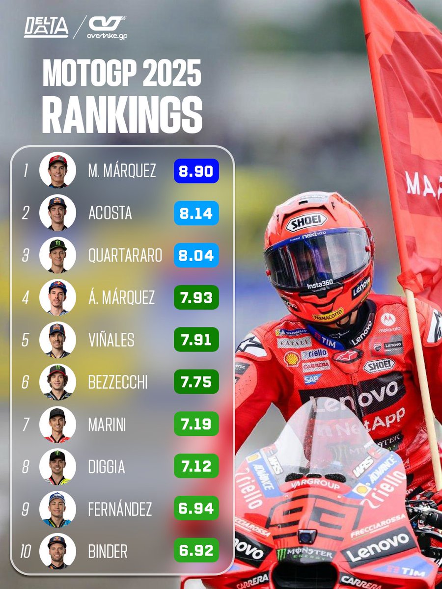 📌 Our 2025 MotoGP Rider Rankings

<a href="/Overtake_GP/">OVT || MotoGP</a>🤝 <a href="/DeltaData_/">Delta Data</a>
