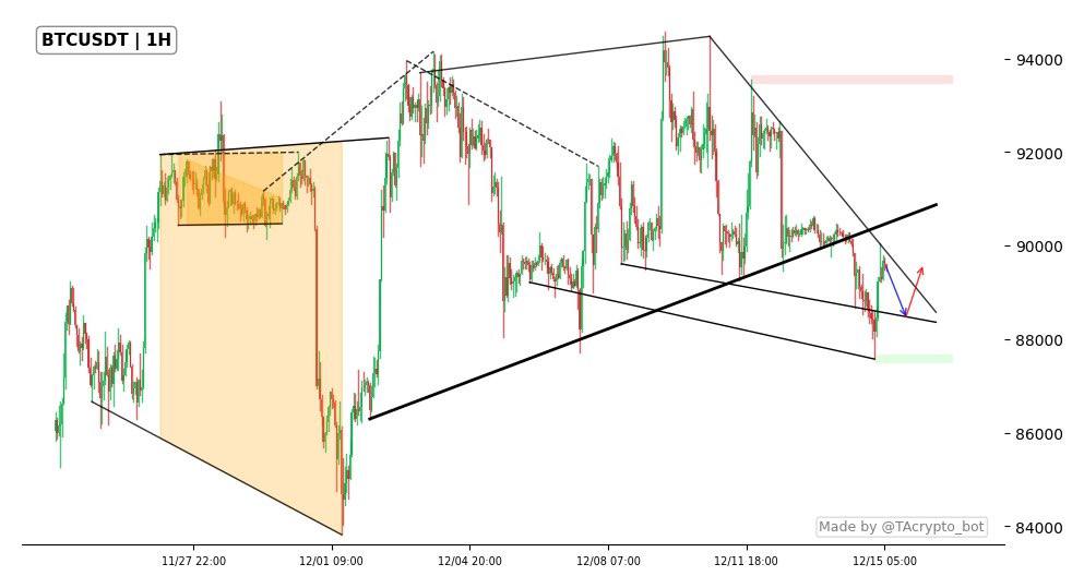 cryptocoinf's tweet image. ฿$BTC — At a Decision Point

Bitcoin is holding the $88K support after buyers stepped in.
Price is now testing a key descending trendline that has rejected recent bounces.
A rejection keeps downside pressure alive.
A clean break above $90.5K could flip momentum and trigger a fast…