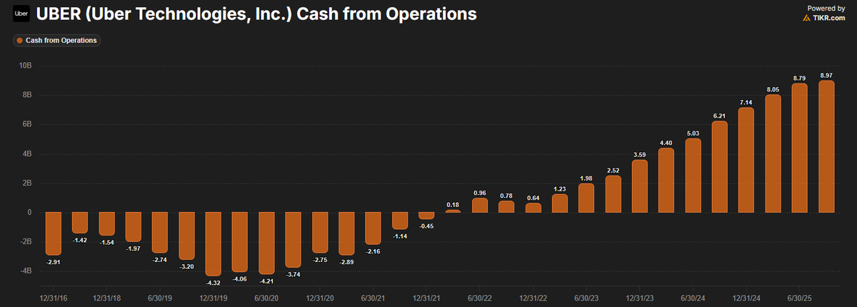BourbonCap's tweet photo. $UBER is an absolute cash machine

Operating cash flow: https://t.co/3JIFpcKHFP