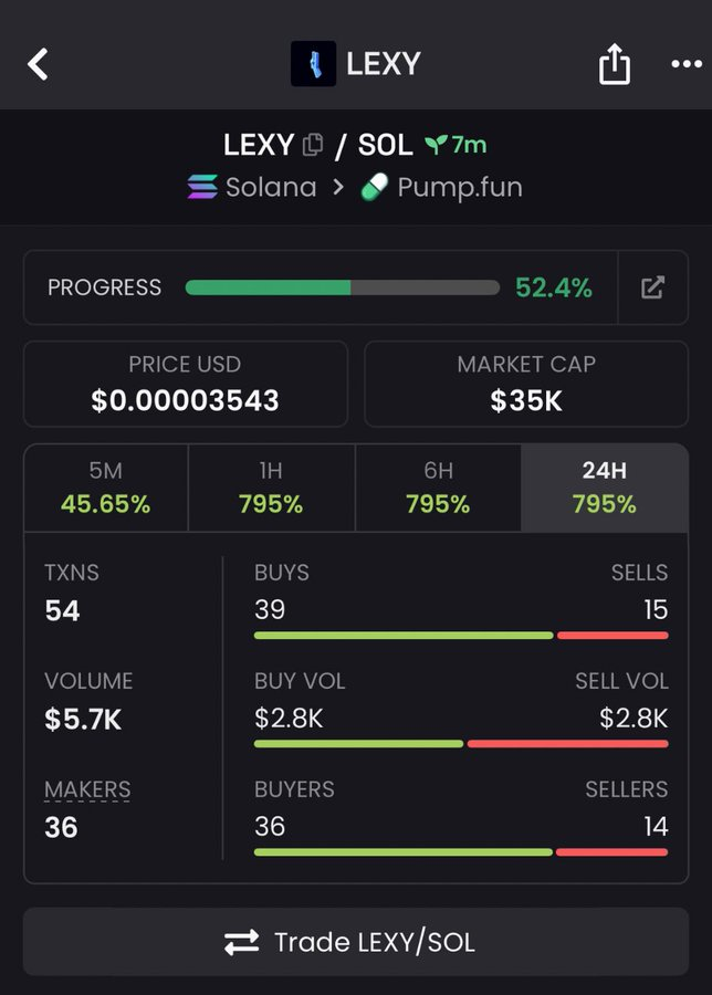 sa13sami2's tweet photo. I Caught and shared $LEXY at $35K mcap in my private TG
CA: GE5BJqTsVWfgv8qa6zQ6WFnLQGRATu3StN59kmTFpump
#solana #memecoin #lexy https://t.co/jxWuwkwM5N
