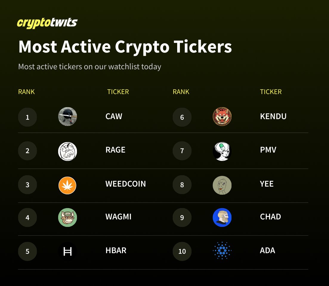 CryptotwitsHQ's tweet image. COMMUNITY COMMUNITY COMMUNITY

The most active tickers on our watchlist today 👀
