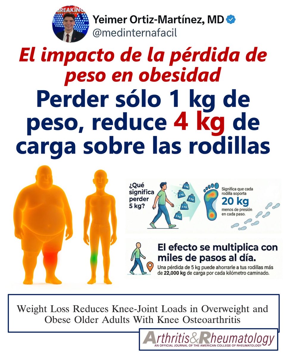 medinternafacil's tweet photo. 📉 Menos peso, menos dolor articular

El efecto se multiplica con miles de pasos al día y se traduce en menos dolor y mejor función, especialmente en obesidad y artrosis. 🦵💡

📚 Arthritis Rheumatol. 2005;52:2026–2032. doi:10.1002/art.21139 https://t.co/sKoztT5d3O