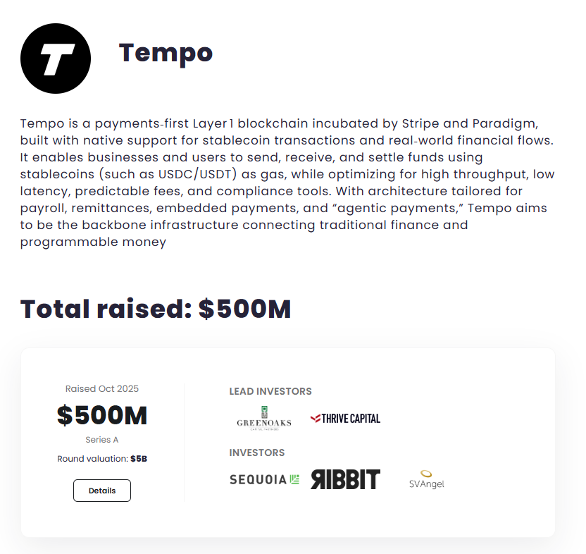 CryptoRoni_'s tweet image. 🪂 New Free To Join Alpha - Tempo Labs Testnet is now Live...

 Project Info : 👀

▫️@tempo is a payments-focused stablecoin-native (Layer-1) blockchain designed to make global digital payments and real-world money transfers fast, cheap and reliable.

▫️Tempo has raised a very…