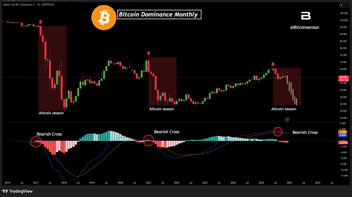ALTCOIN SEASON LOADING? 🚨 📉 Bitcoin dominance confirmed a monthly MACD  bearish cross a few months ago This signal preceded every major altcoin run  in 2017, 2021… and now? Same pattern forming