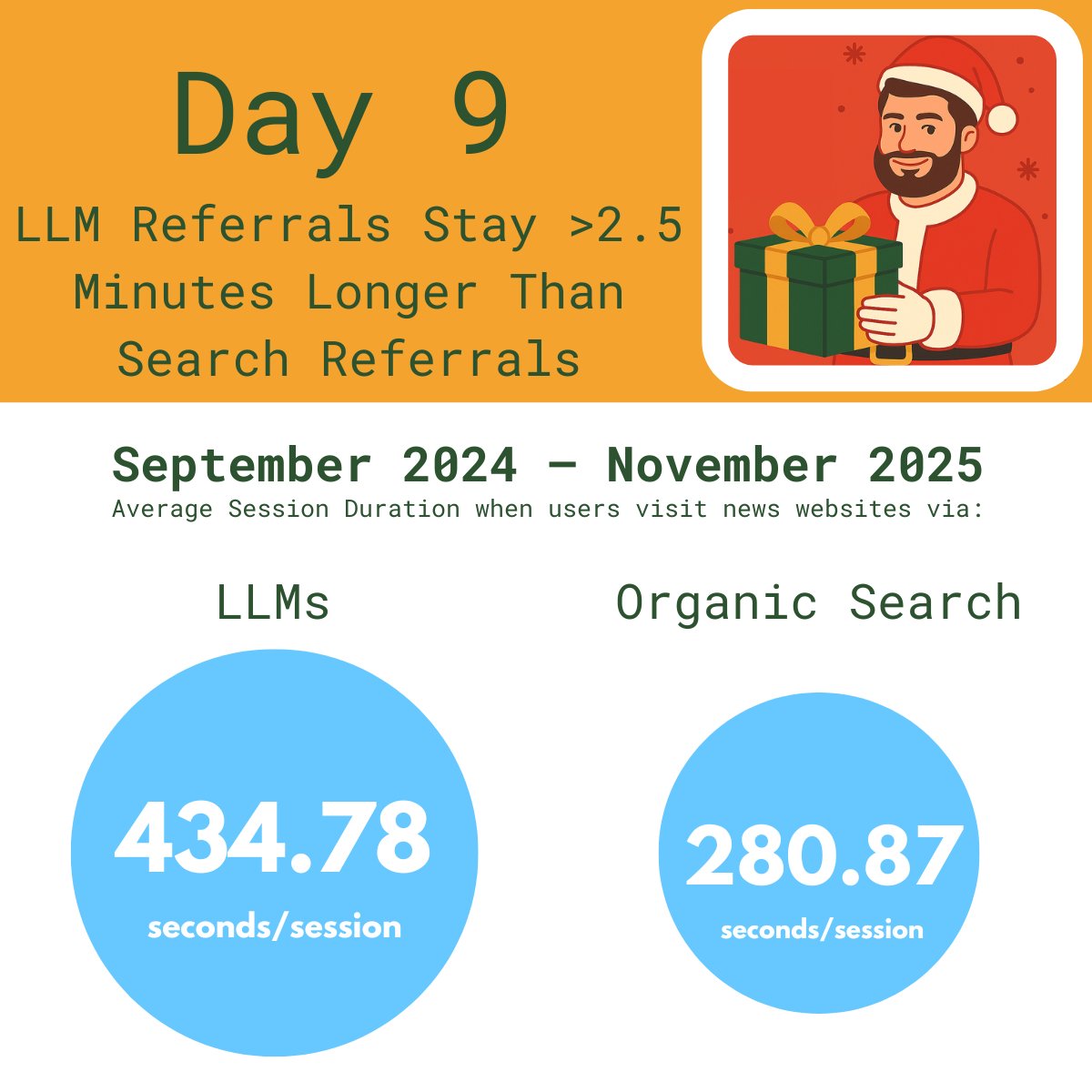 The average duration of ALL sessions in the last 15 months across the 68 websites analyzed? 4.56 minutes per session. 

So while both channels beat the industry average, LLMs blow it away.