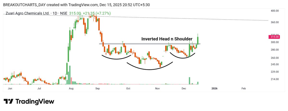 💥💥💥💥💥💥💥💥💥💥💥💥💥💥

🔝0️⃣2️⃣ ♠️ Breakout #Stock

🚀🚀🚀🚀🚀🚀🚀🚀🚀🚀🚀🚀🚀🚀

1) #ZUARI 
Inverted Head n Shoulder 🔥 

#Investing
<a href="/Kj_techtrades/">Kj_techtrades</a> <a href="/tradinghustlr/">Trading Hustler 📈</a> <a href="/Anvith_/">The Indian Investor</a>
<a href="/chartistrj/">Chartist RJ</a> <a href="/InvestmentVeda/">Investment Veda</a> <a href="/niveshniti_/">निवेश नीति</a> <a href="/kuttrapali26/">Ayushi Chky</a>