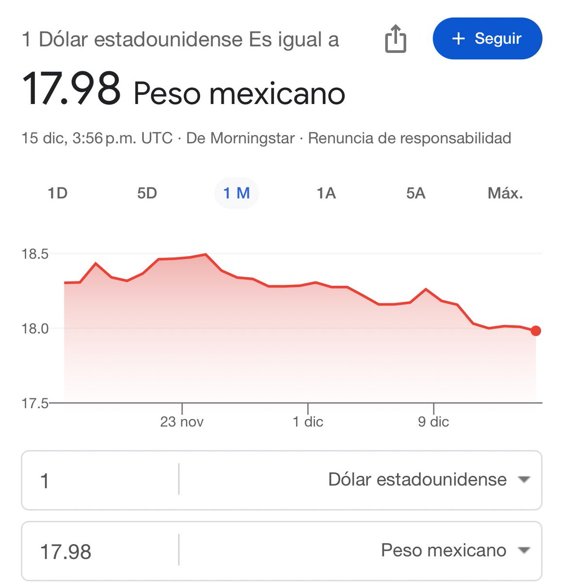 leonotas's tweet photo. El peso iniciando más fuerte que nunca la última quincena del año. https://t.co/sokLjTqlBu