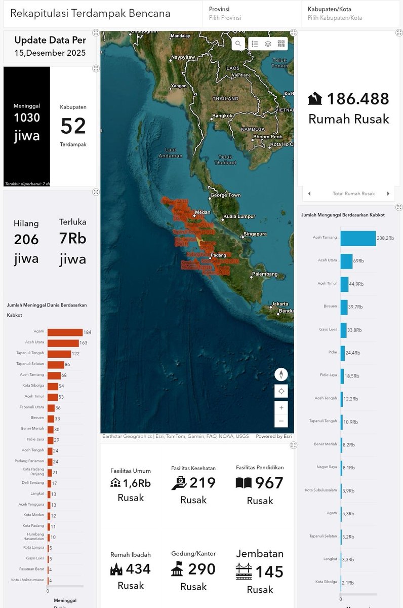 Lebih dari 1000 korban jiwa, 7 rb terluka, 180 rb rumah rusak, ratusan fasilitas hancur. 

Semuanya cuma dianggap statistik aja.