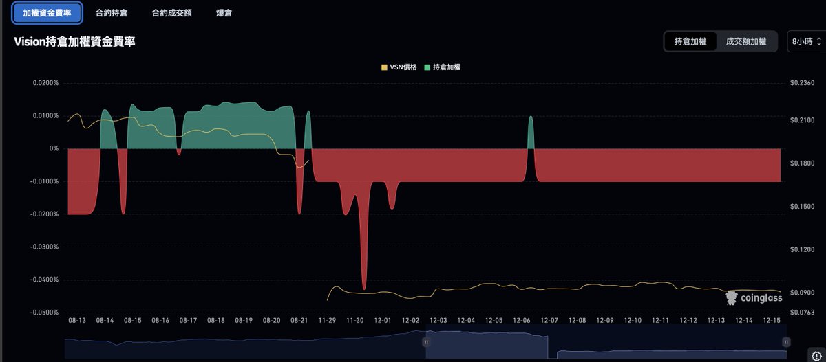 $VSN Bitget 上線
還記得十一月底那天嗎？當 $VSN 登陸 Binance Alpha 的消息傳出時，很多人還在觀望，畢竟加密市場從不缺新幣，真正能走出來的卻寥寥無幾。但 Vision 團隊似乎早就準備好了一套組合拳。
12/12 12:00（歐洲中部時間）， $VSN 正式在 Bitget
