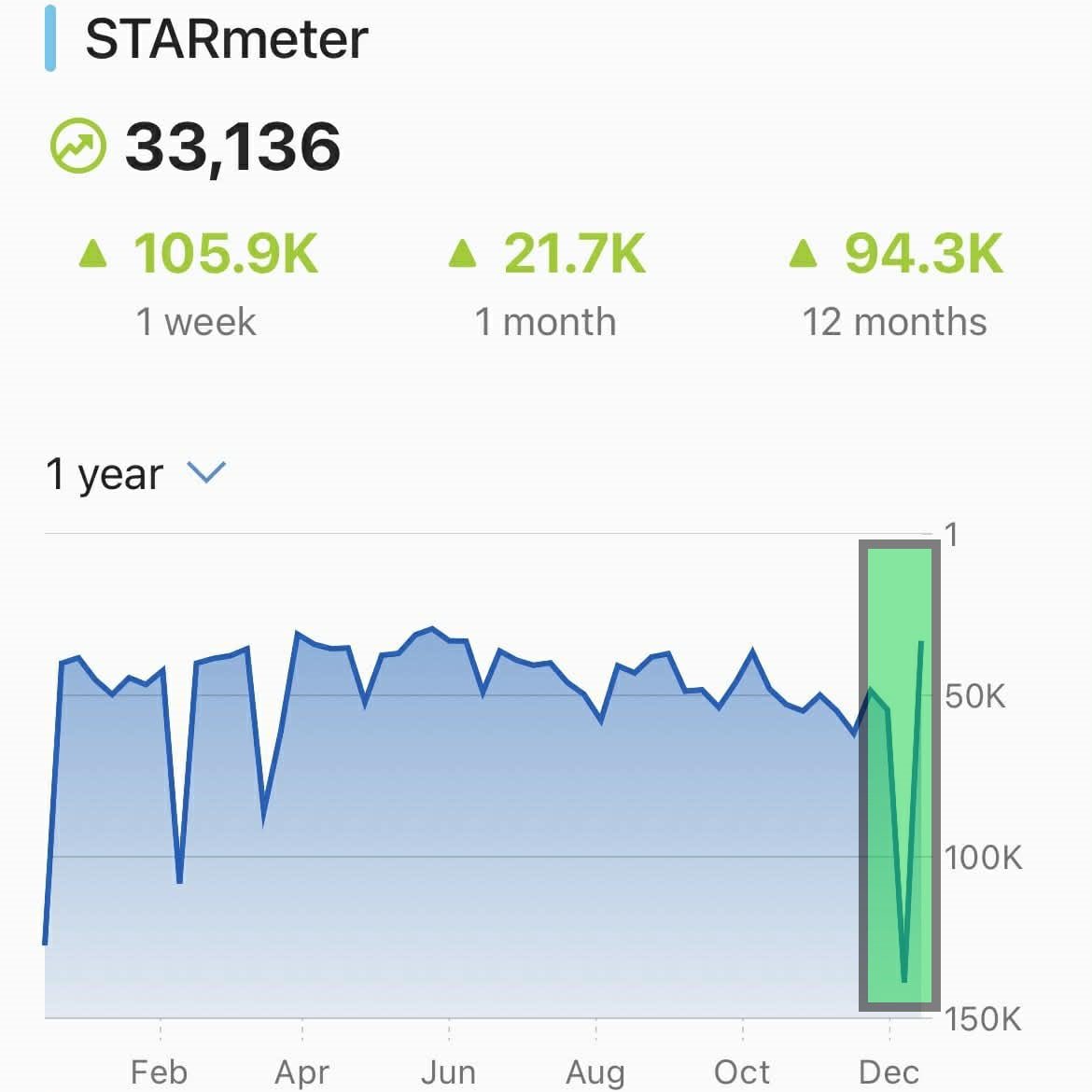 STARmeterdotcom's tweet photo. Congratulations to one of our members! Their IMDb STARmeter received a 76.2% boost this week. 🙂

As we always say, we’ll continue to bail water from the boat so you can stay afloat.

— The STARmeter Team
https://t.co/Wo2BQ4Riyk https://t.co/n576gGq1xD