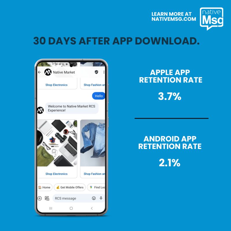 App usage is ridiculously low:
iOS has an average churn rate of 96.3% by day 30, while Android has a higher churn rate of 97.9% by day 30. 

The numbers are crazy, but they keep coming - why?

We know why people say they build them, but do they ever actually realize  those