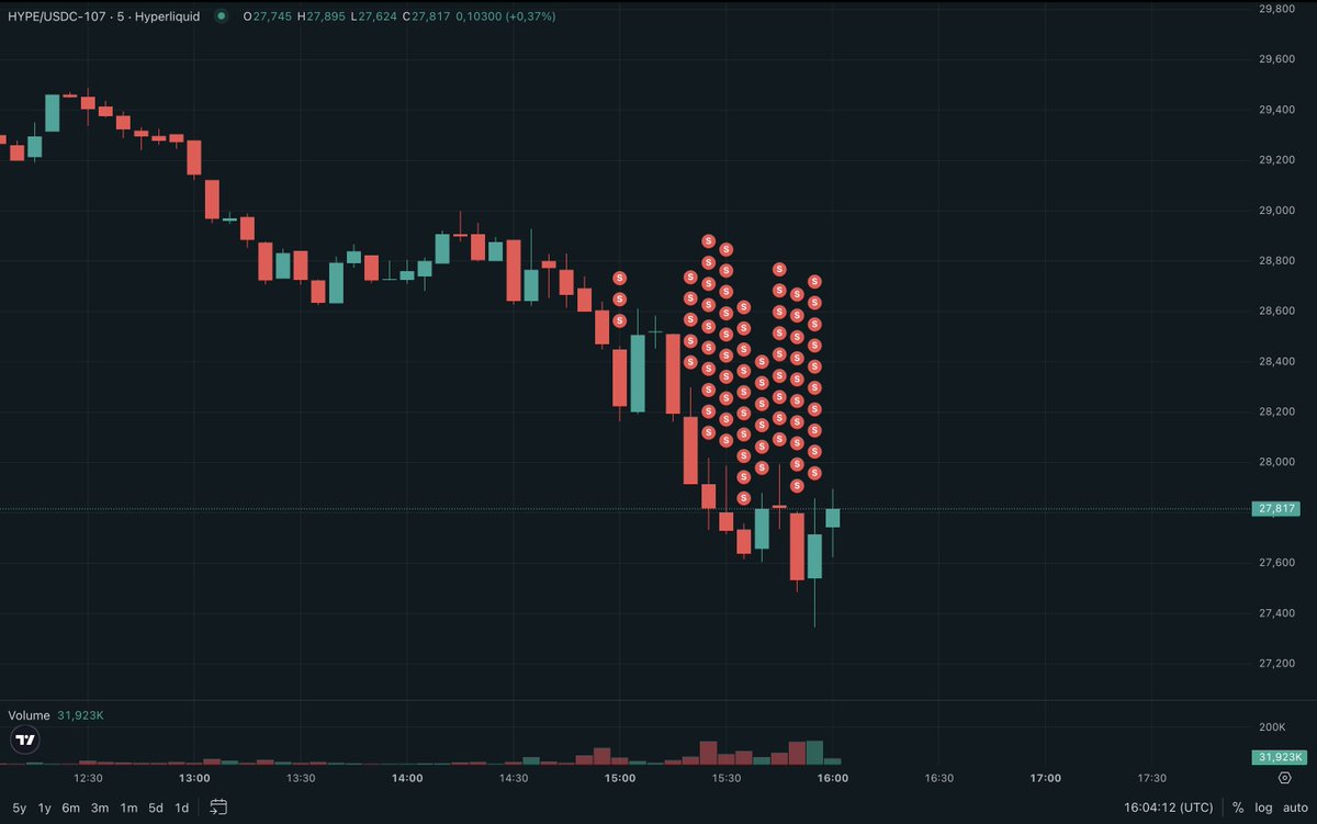 murda0x's tweet photo. Over the last hour @0xRay518 sold his entire spot stack of 303K HYPE (~$8.4M) at an average price of $27.689, realizing a loss of around 6% (~$500K).

During this sell-off he opened a 204K HYPE (~$5.4M) short, which he closed right after finishing the spot sales.

https://t.co/s3zGpvOcxf

At the lows during his selling, the price was down about 4.5%.

Fun fact: 3 months ago he bought 10 Hypurr for a total of 13,613 HYPE (~$650K at the time). He still holds 8 of them - they’re now worth around 4K HYPE (~$110K).