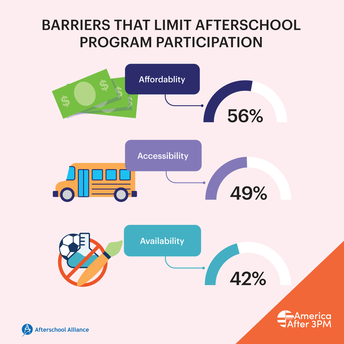 WallaceFdn's tweet photo. New #AA3PM data finds that affordability, accessibility, and availability are key barriers to participation in afterschool opportunities. Learn what challenges exist for families: https://t.co/wpsgNuADQE https://t.co/mTKUUUnslM