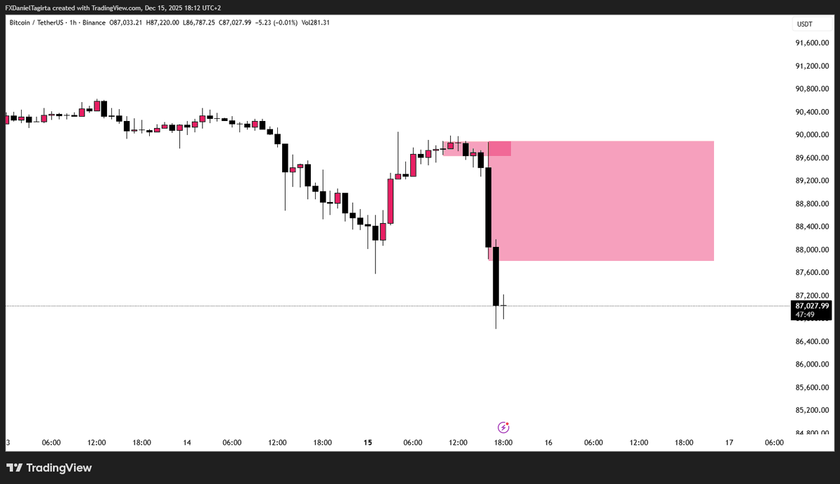 daniel_tagirta's tweet photo. Nu am plasat ordine astazi pe #BTC prin #CATS1 totusi revin cu update si cu ce s-ar fi intamplat daca intram in piata. 

Aveam un SL in Londra, in schimb sesiunea NY pare ca merge bine si se indreapta spre un TP, tineti cont si de candela mare semnal printata pentru NY. https://t.co/NjUDfUTnFz