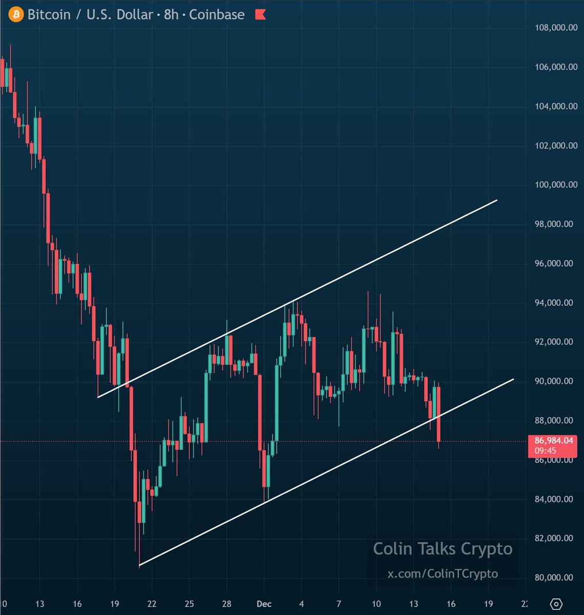 A capitulation wick down will be the final shakeout. $BTC is becoming  extremely oversold. This drop is going to make many sell right before the  strong relief rally that follows. My guess