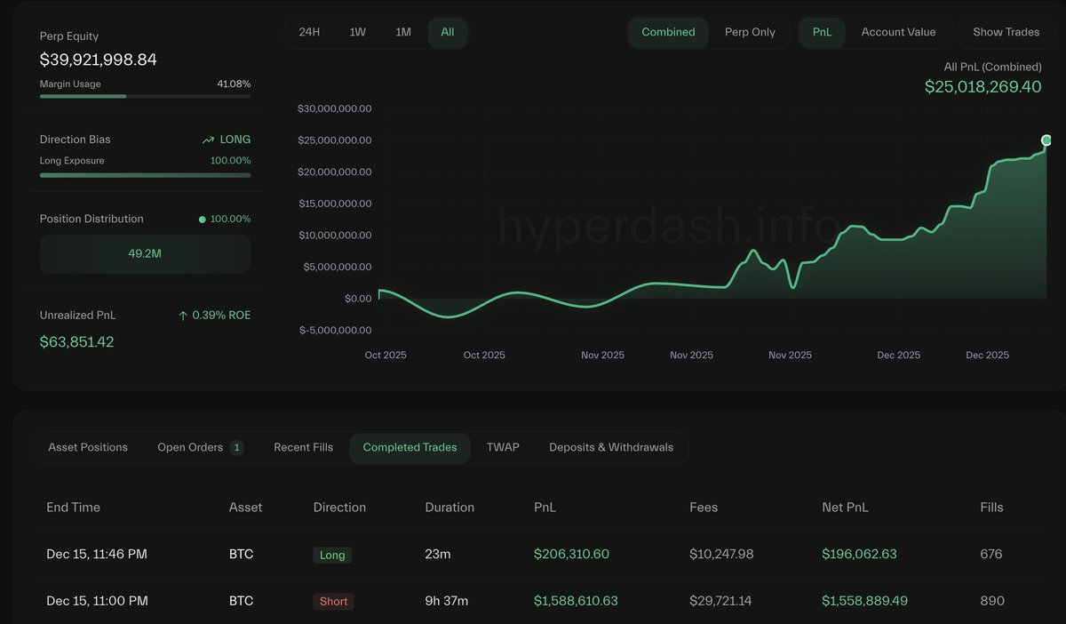 pension-usdt.eth is the smartest trader I've seen recently!

He just won 2 more trades, earning another $1.75M!

He's on an 11-trade winning streak over the past 7 days, with total profits exceeding $25M on HyperLiquid!
x.com/lookonchain/st…