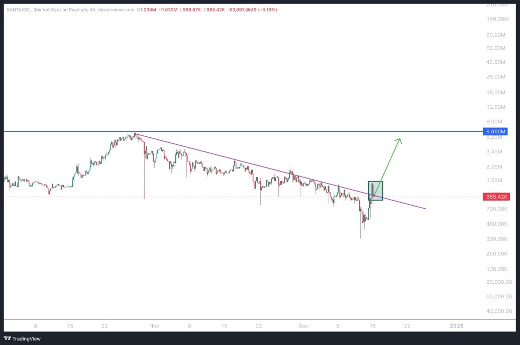 Crypto_Vertex1's tweet photo. $Pippin and $Franklin already had their moves.
Now eyes are shifting to $SANTA @SANTATOKENSOL2
Buy competition running and 3 big news in 2 days.
This is still early compared to last year’s run.
CA on $SOL: EhzVcKKmGjLk6pD5gLT6ZrTg62bMgPgTSCXXmANnSyQA https://t.co/54kh8LIg7Y