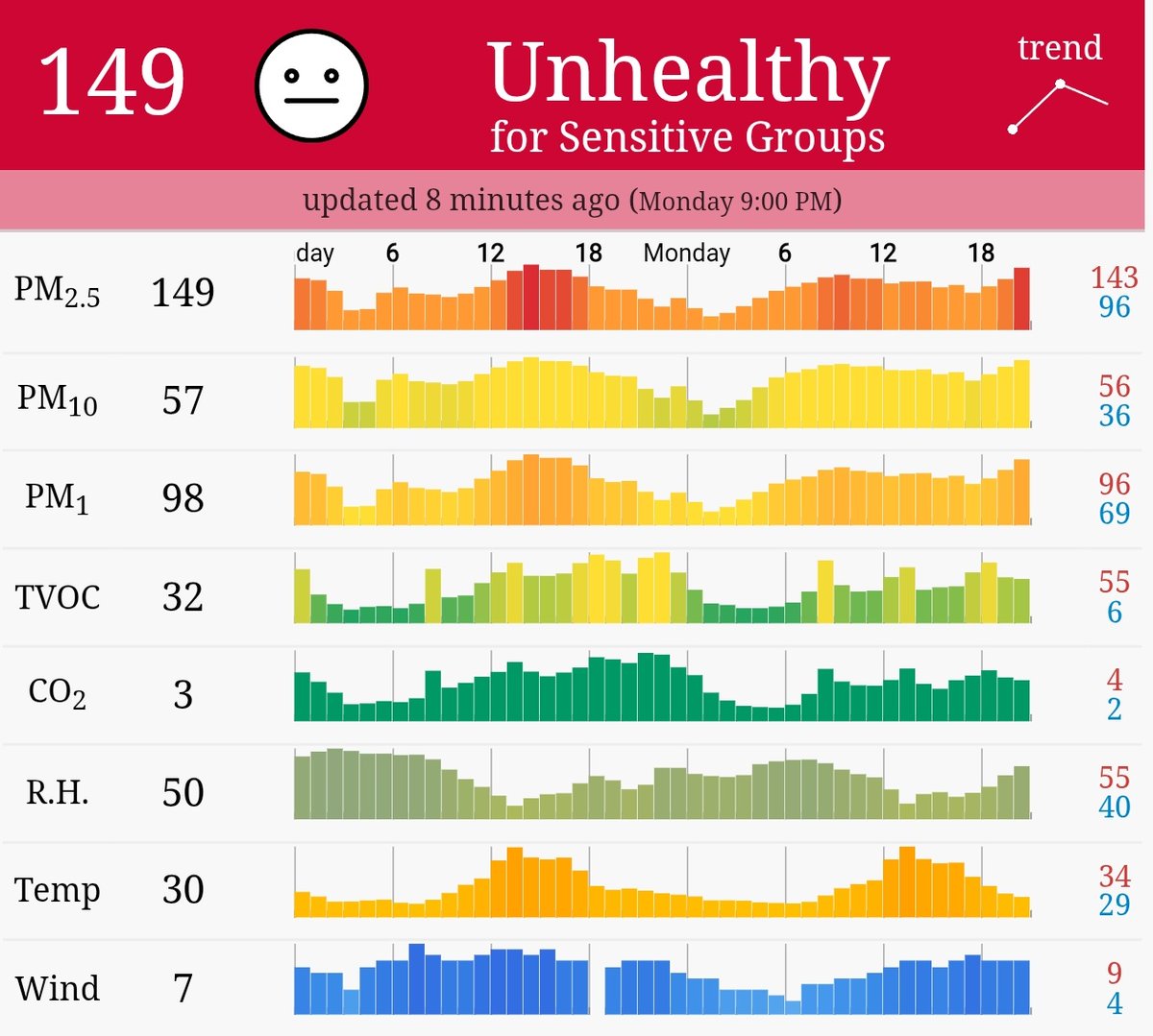 Malé air pollution right now.