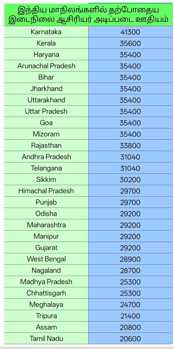 VenkateshManic3's tweet photo. தமிழ்நாடு கடைசி இடம், இடைநிலை ஆசிரியர் ஊதியத்தில்.. 
#JusticeForSGTeacher 
#EqualPayForEqualwork
நிறைவேற்றுக...
#தேர்தல்வாக்குறுதி_எண்311 
#சமவேலைக்கு_சமஊதியம் 
@mkstalin @TThenarasu @Anbil_Mahesh @TNedu https://t.co/otXDRh3lpw