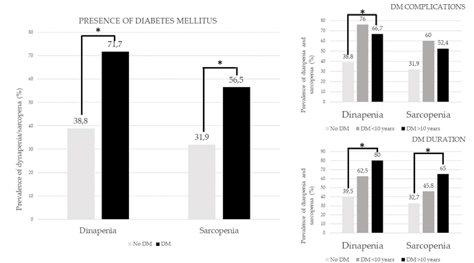jjlopez161282's tweet photo. 📉💪 La diabetes tipo 2 mal controlada agrava la pérdida de masa y función muscular en pacientes con desnutrición relacionada con enfermedad (DRE).
🔬 Mayor riesgo de dinapenia y sarcopenia en casos de larga evolución o con complicaciones.
@endovalladolid @ienva @NutriSeen https://t.co/9QBYvS2n1E