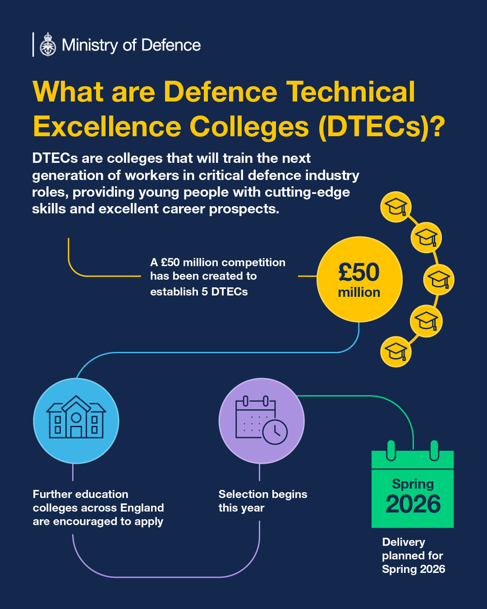 DefenceHQ's tweet photo. We're launching a competition in partnership with @educationgovuk to create 5 Defence Technical Excellence Colleges (DTECs). All further education colleges in England will be able to apply, subject to meeting specific eligibility criteria.

What is a DTEC? Find out below 👇 https://t.co/EU7GlHCoDL