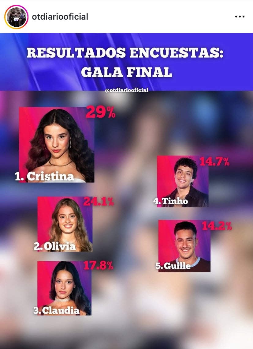 aunque guille y tinho se merezcan ese top3 yo hoy quiero que pase exactamente esto

la cara de claudia va a ser historia como pase esto #OTDirecto15D