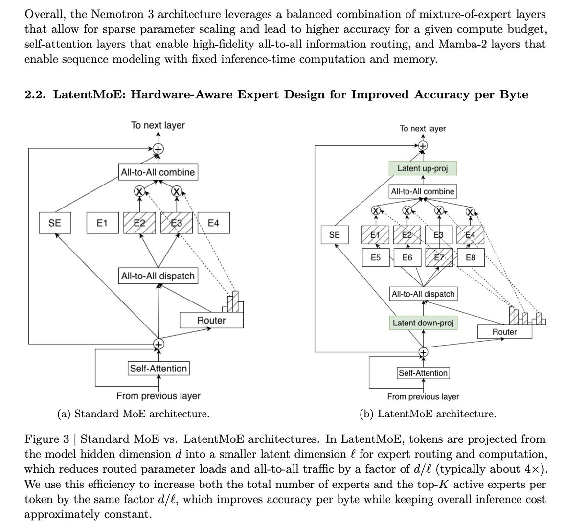 åãããïŒNemotronã¯åãªãMamba2ã®ãã€ããªããã§ã¯ãªããLatentMoEãæ¡çšããŠããŸãããã«ãŒãã£ã³ã°ããããšãã¹ããŒãèšç®ãšå
šå¯Ÿå
šãã©ãã£ãã¯ã
æœåšç©ºéã§ã¯ãå°éå®¶ããšã®éã¿è² è·ãšéä¿¡ãã€ããŒãã®äž¡æ¹ã1/10ã«æžå°ã