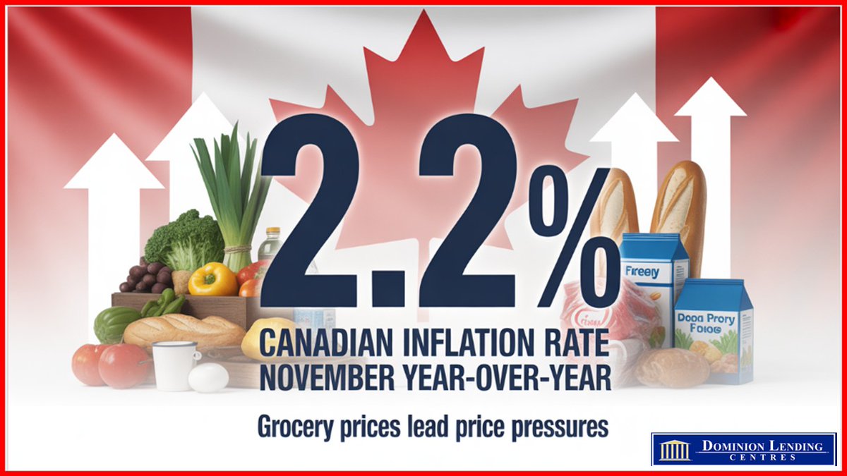 The Consumer Price Index (CPI) rose 2.2% on a year-over-year basis in November, matching the increase in October. - mailchi.mp/sherrycooper/t…