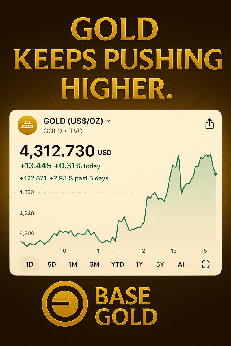 BaseReserveGold's tweet image. Gold keeps pushing higher. 📈
Higher highs, strong momentum, and clear demand returning to the metal.

BGLD is built on the same thesis — digital gold on Base, powered by staking, real utility, and an expanding on-chain casino economy. As gold continues its trend, the value…