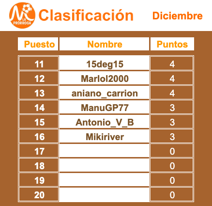 LA PORRA ✍️🏻

📈 <a href="/diegobahs/">Diego</a> gana la jornada y coge una ligera ventaja en la general, pero por detrás viene todo el pelotón y cualquiera puede ganar.

👀 ¡Última jornada esta semana! Deja tu predicción cada semana y disfruta de un menú degustación en #ElPedrusco🤤.