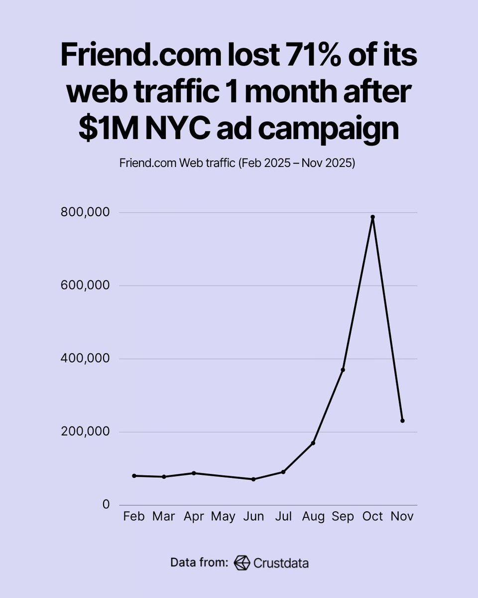 chrispisarski's tweet image. This AI startup spent over $1M on subway ads and the web traffic declined over 71% just one month after the campaign 

Now to almost the same web traffic as before