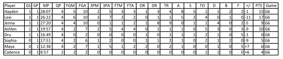 #7 (3A) Forest City 66
#4 (3A) Des Moines Christian 71

GBB